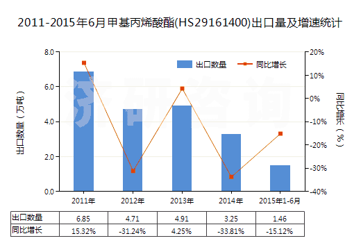 2011-2015年6月甲基丙烯酸酯(HS29161400)出口量及增速統(tǒng)計